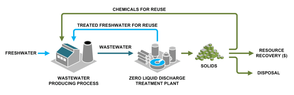 ARK Indonesia - 960px What is Zero Liquid Discharge Diagram