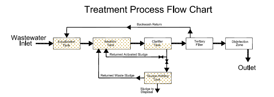 ARK Indonesia - TreatmentProcessFlowChart 6 29 16002